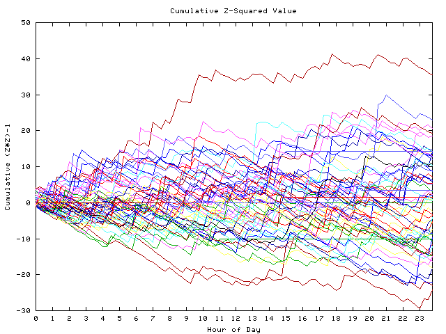 Cumulative Z plot