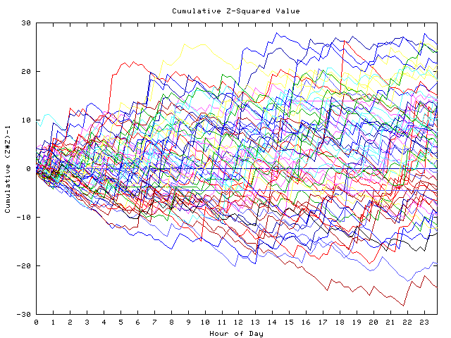 Cumulative Z plot