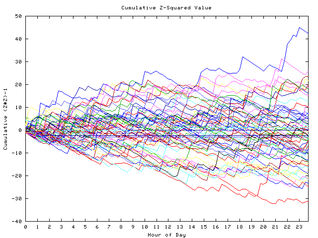 Cumulative Z plot