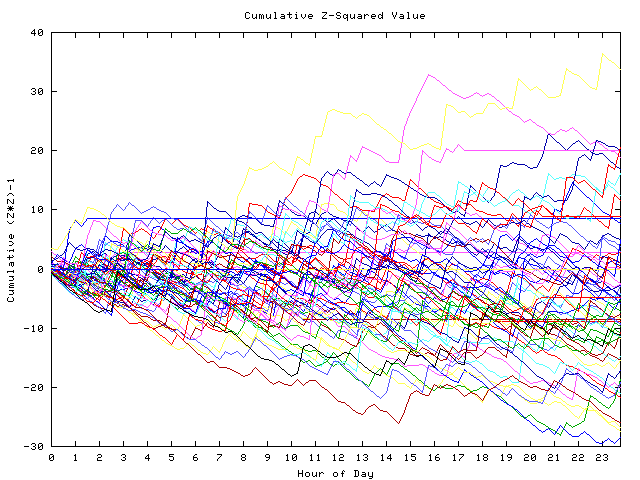 Cumulative Z plot