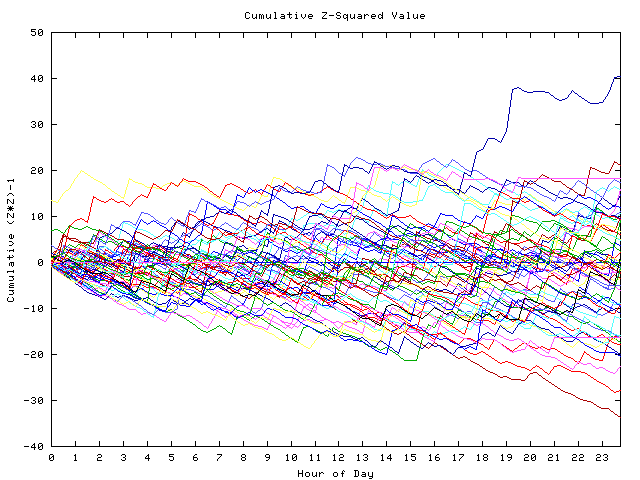 Cumulative Z plot