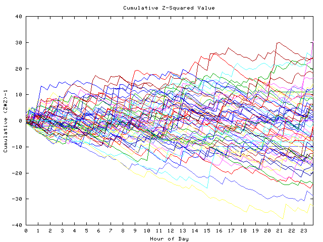 Cumulative Z plot