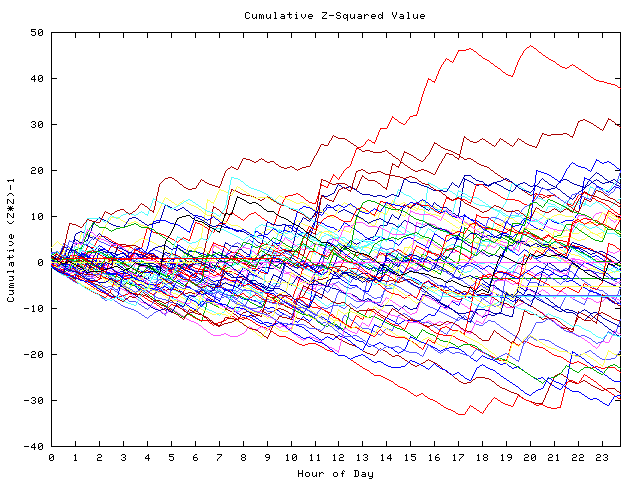 Cumulative Z plot