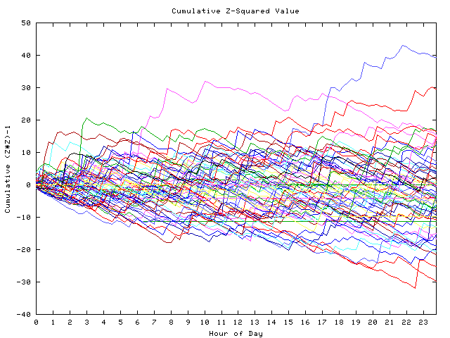 Cumulative Z plot