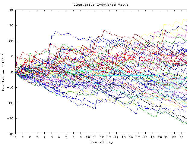 Cumulative Z plot