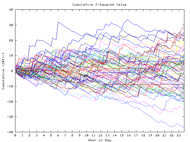 Cumulative Z plot