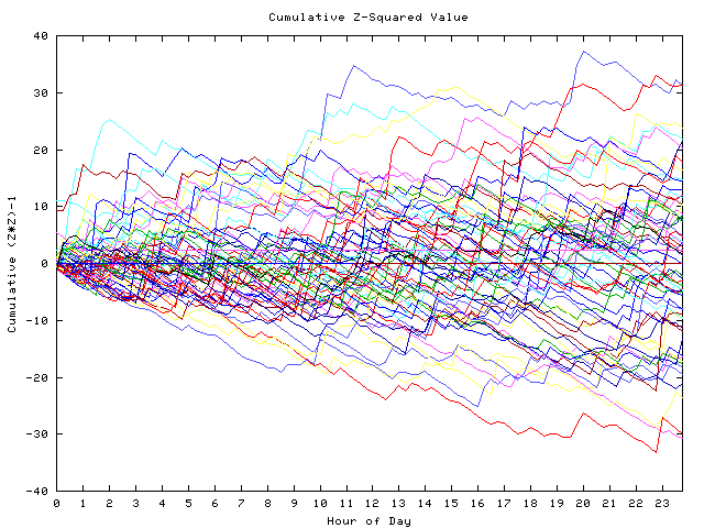 Cumulative Z plot