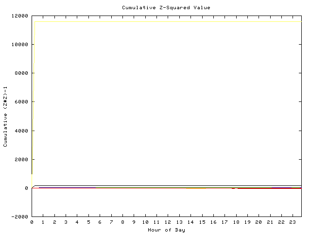 Cumulative Z plot