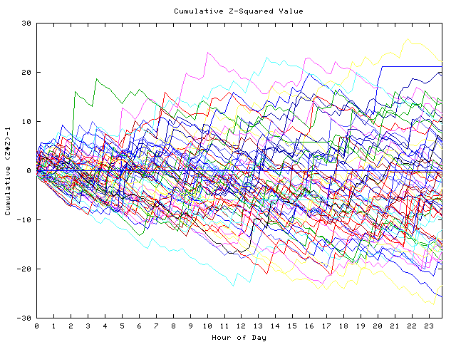 Cumulative Z plot