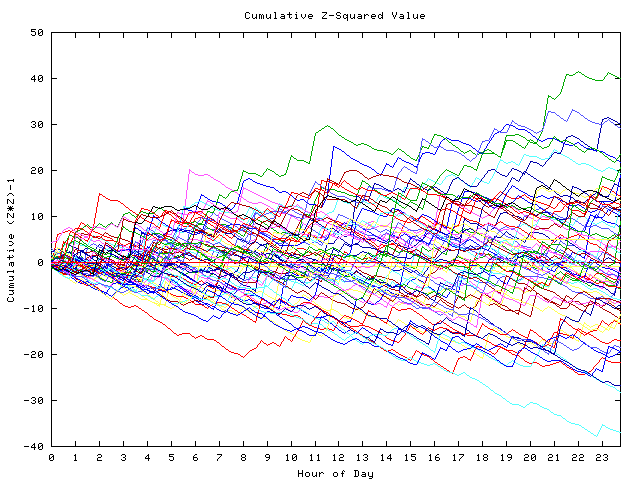 Cumulative Z plot