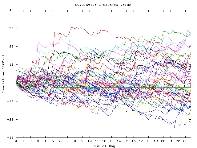 Cumulative Z plot