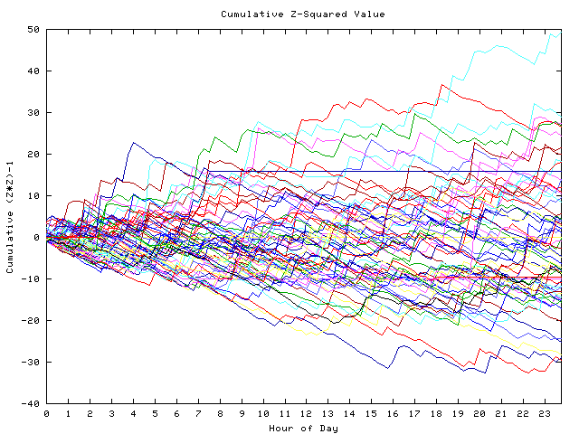 Cumulative Z plot