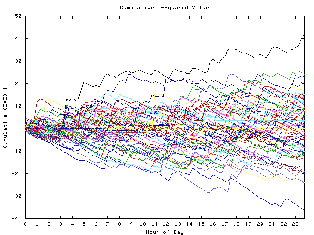 Cumulative Z plot