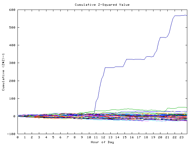 Cumulative Z plot