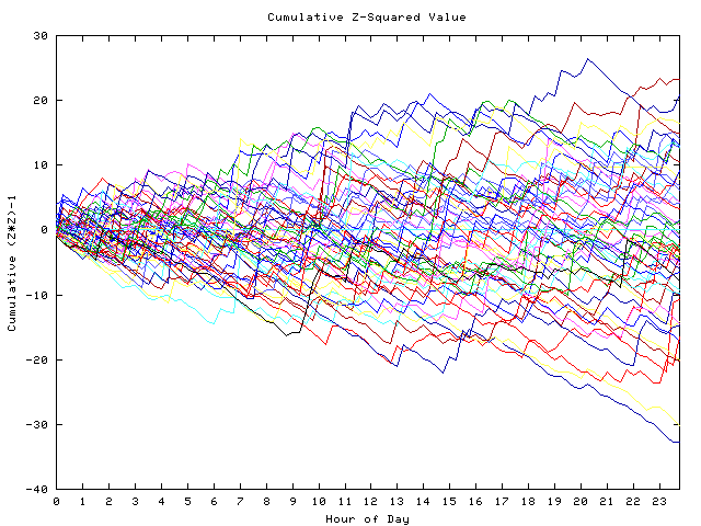 Cumulative Z plot