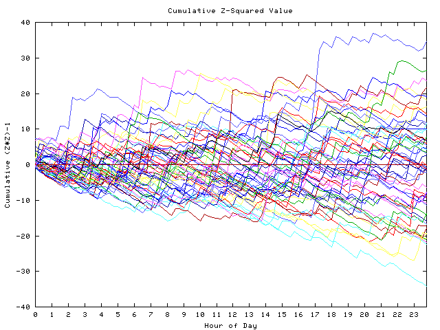 Cumulative Z plot