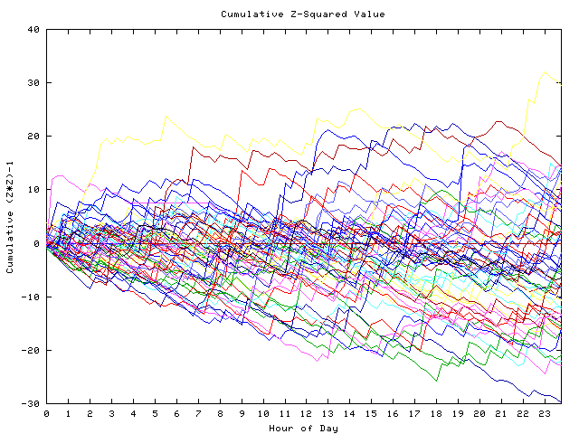 Cumulative Z plot