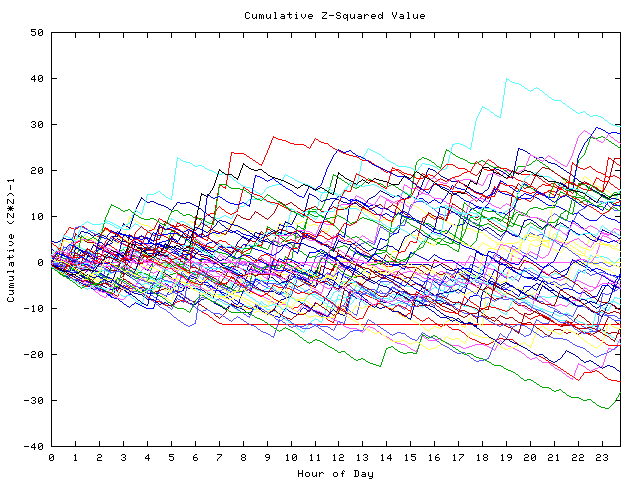 Cumulative Z plot