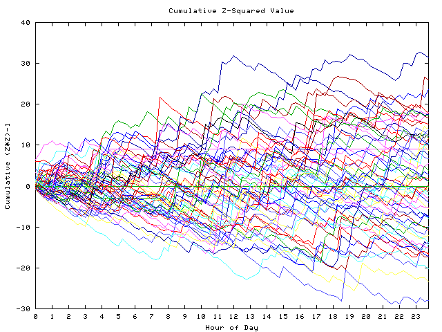 Cumulative Z plot