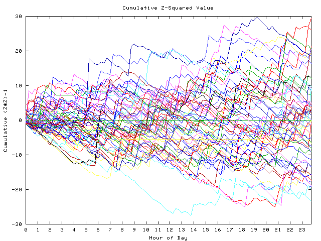 Cumulative Z plot