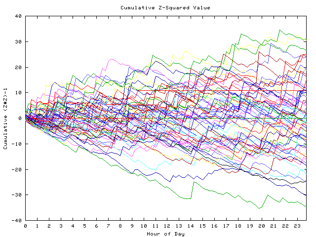 Cumulative Z plot