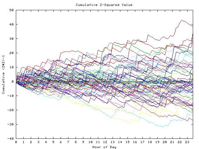 Cumulative Z plot