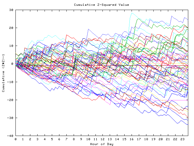 Cumulative Z plot