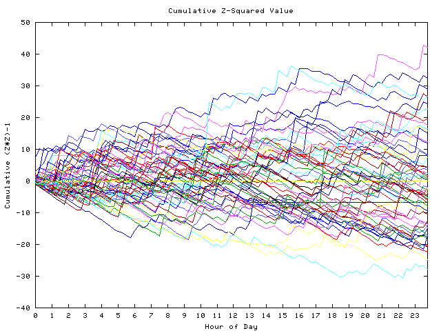 Cumulative Z plot