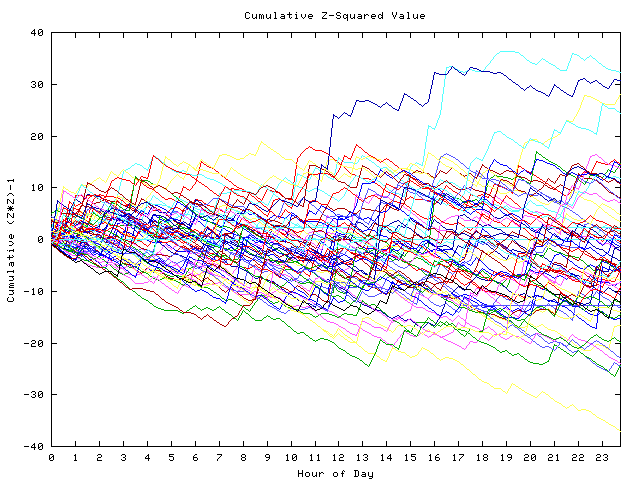 Cumulative Z plot