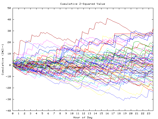 Cumulative Z plot