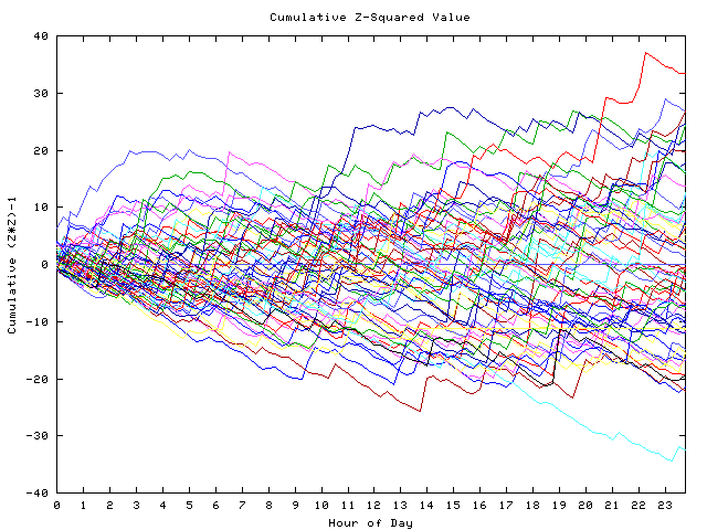 Cumulative Z plot