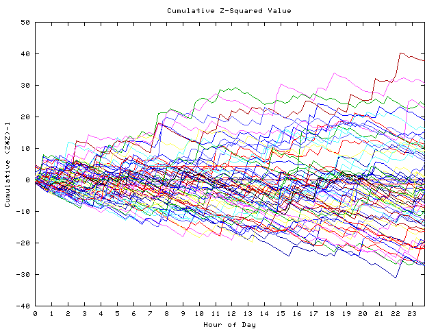 Cumulative Z plot