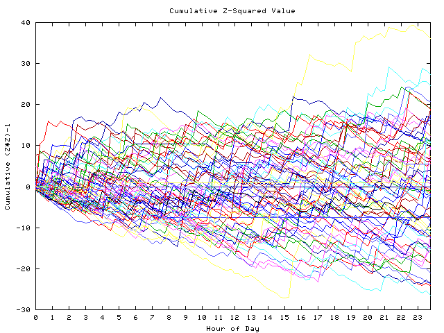 Cumulative Z plot