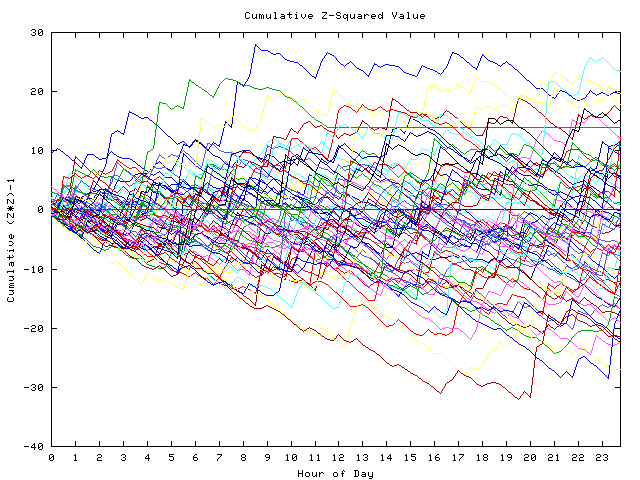 Cumulative Z plot