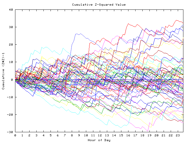 Cumulative Z plot