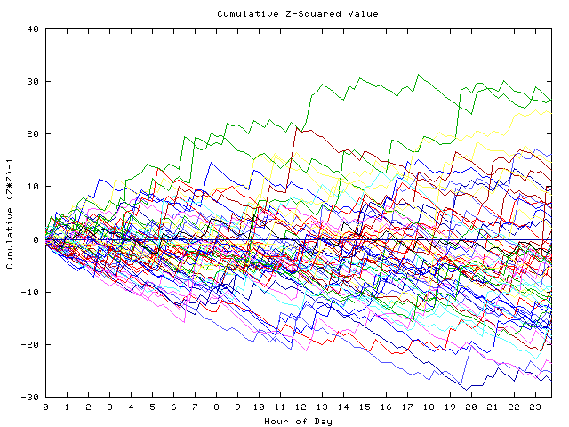 Cumulative Z plot