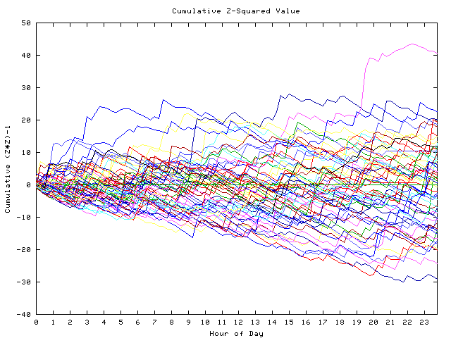 Cumulative Z plot