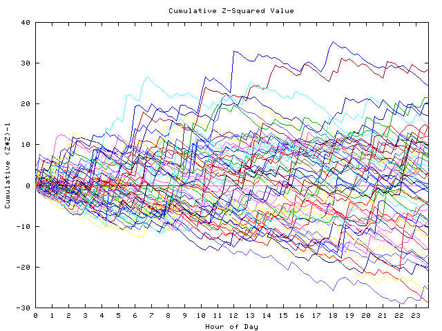 Cumulative Z plot