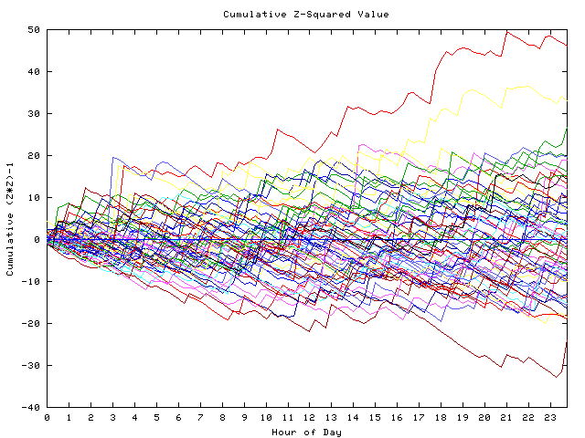 Cumulative Z plot