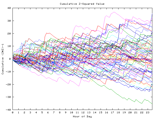 Cumulative Z plot