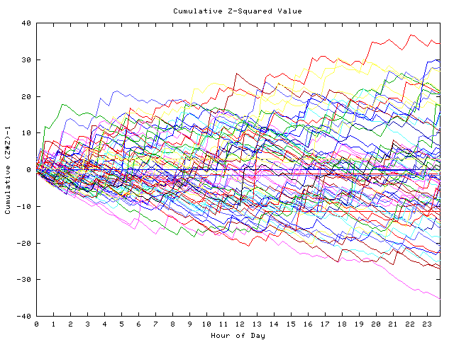 Cumulative Z plot