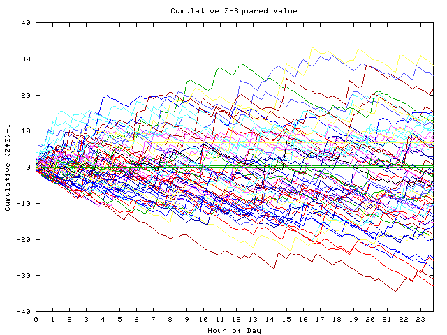 Cumulative Z plot