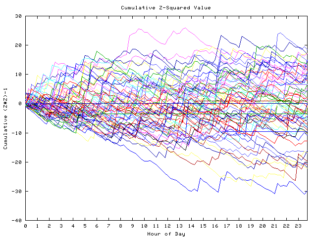 Cumulative Z plot