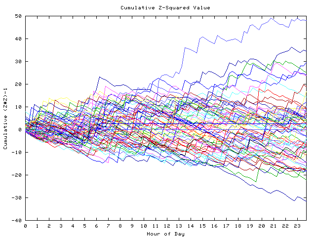 Cumulative Z plot