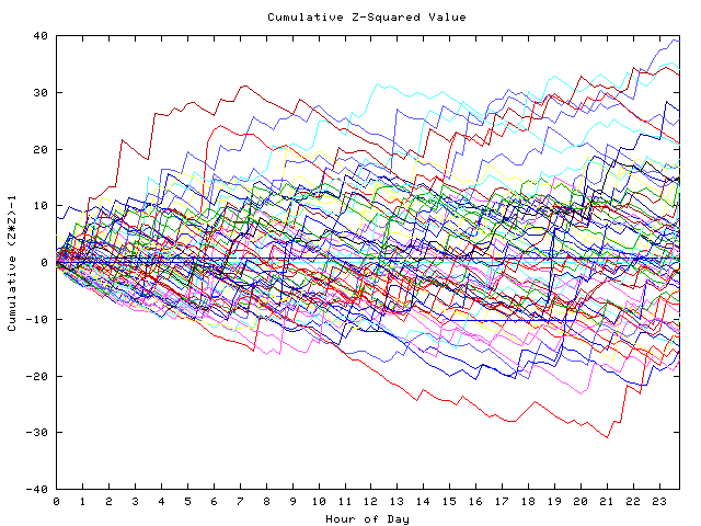 Cumulative Z plot