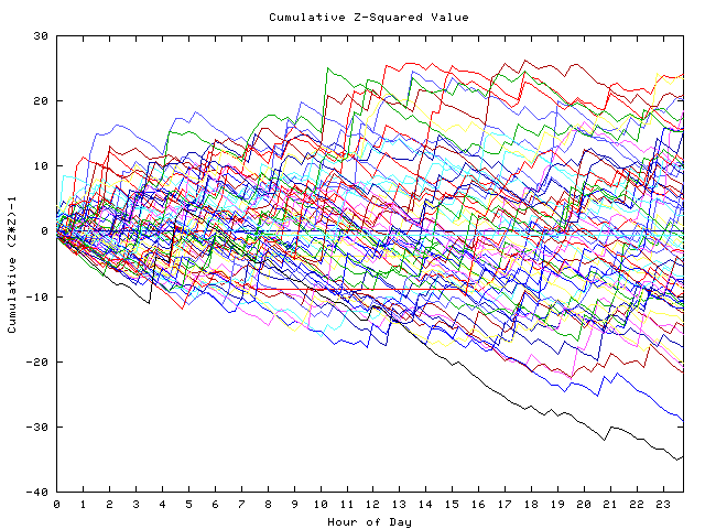 Cumulative Z plot