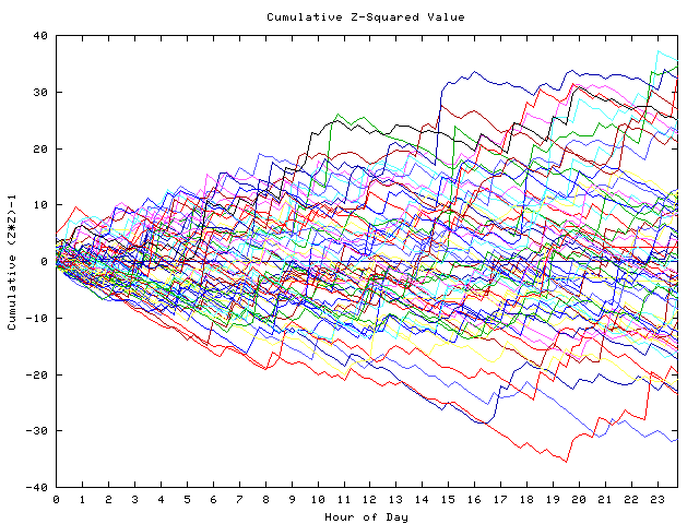 Cumulative Z plot