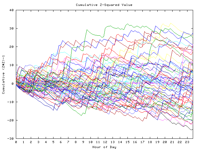 Cumulative Z plot