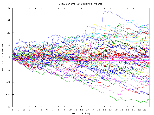 Cumulative Z plot