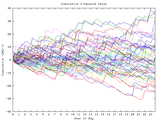 Cumulative Z plot